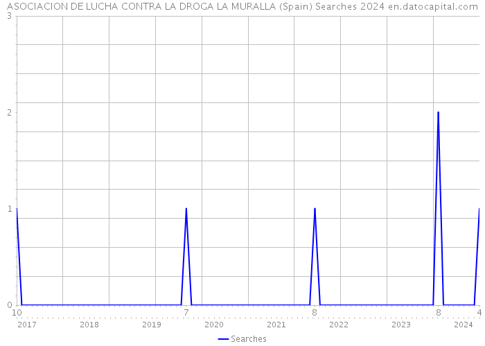 ASOCIACION DE LUCHA CONTRA LA DROGA LA MURALLA (Spain) Searches 2024 