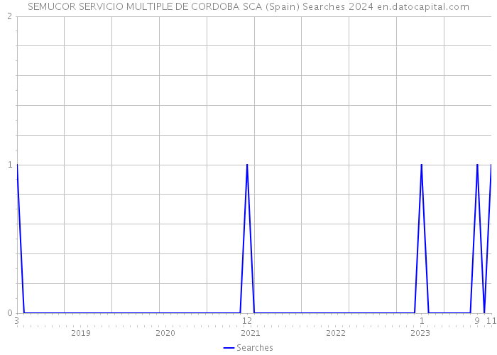 SEMUCOR SERVICIO MULTIPLE DE CORDOBA SCA (Spain) Searches 2024 