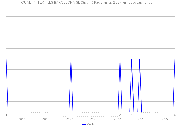 QUALITY TEXTILES BARCELONA SL (Spain) Page visits 2024 