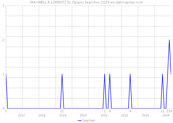MAXWELL & LORENTZ SL (Spain) Searches 2024 