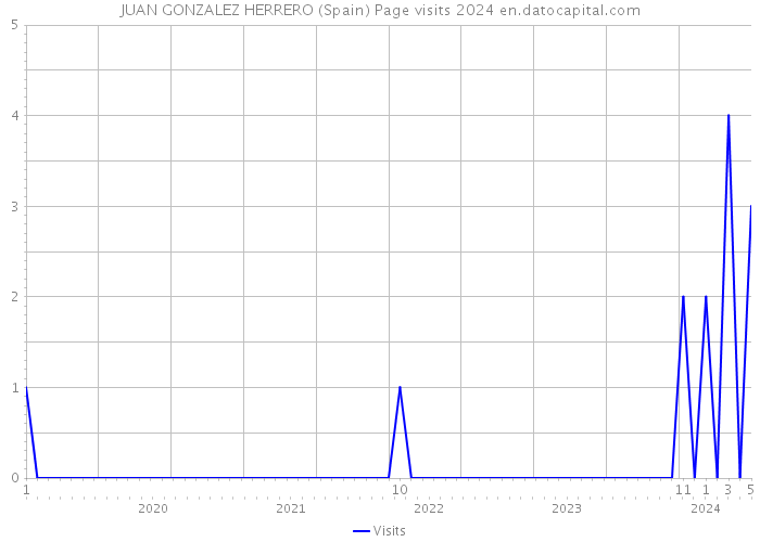 JUAN GONZALEZ HERRERO (Spain) Page visits 2024 