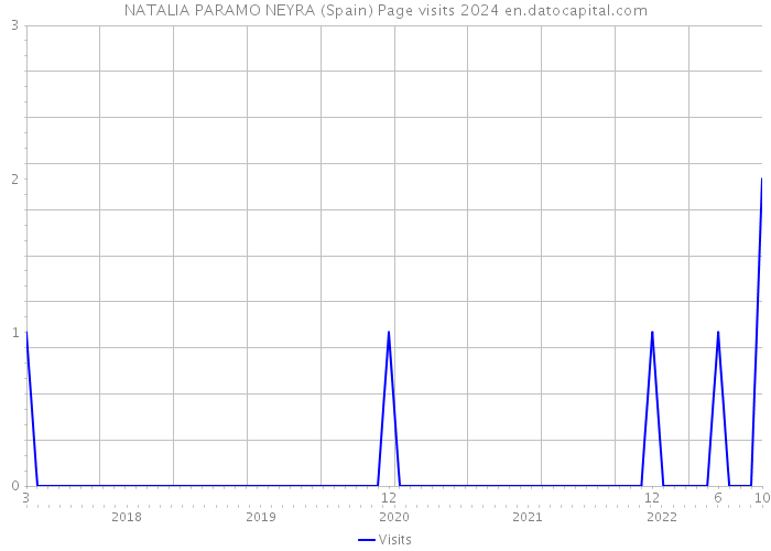 NATALIA PARAMO NEYRA (Spain) Page visits 2024 