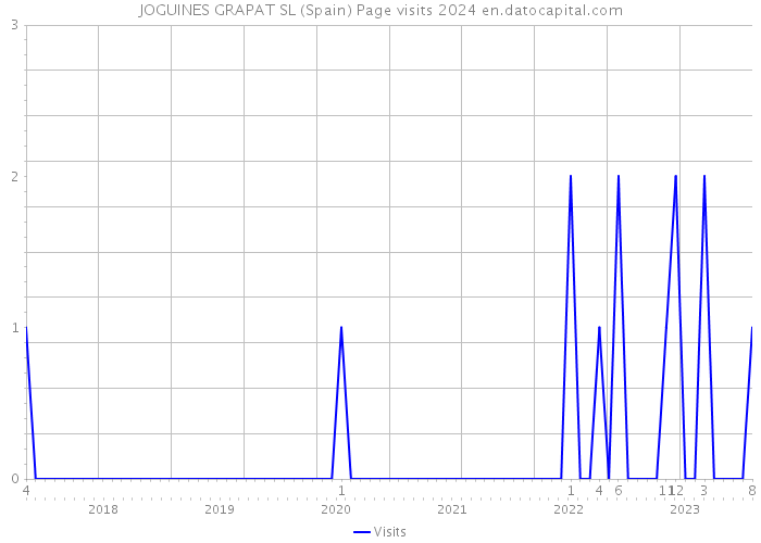 JOGUINES GRAPAT SL (Spain) Page visits 2024 