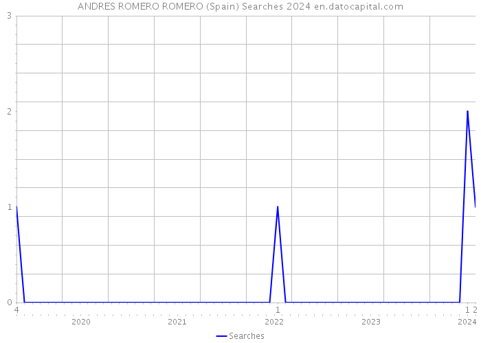 ANDRES ROMERO ROMERO (Spain) Searches 2024 