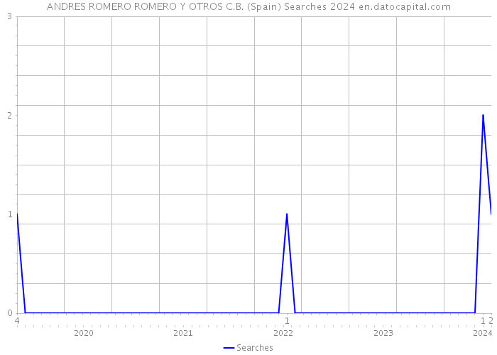 ANDRES ROMERO ROMERO Y OTROS C.B. (Spain) Searches 2024 