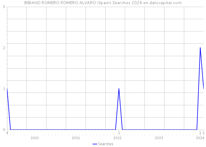 BIBIANO ROMERO ROMERO ALVARO (Spain) Searches 2024 