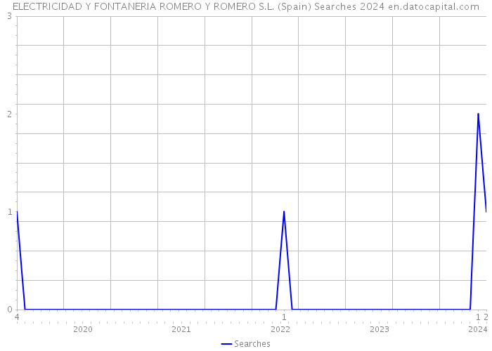 ELECTRICIDAD Y FONTANERIA ROMERO Y ROMERO S.L. (Spain) Searches 2024 