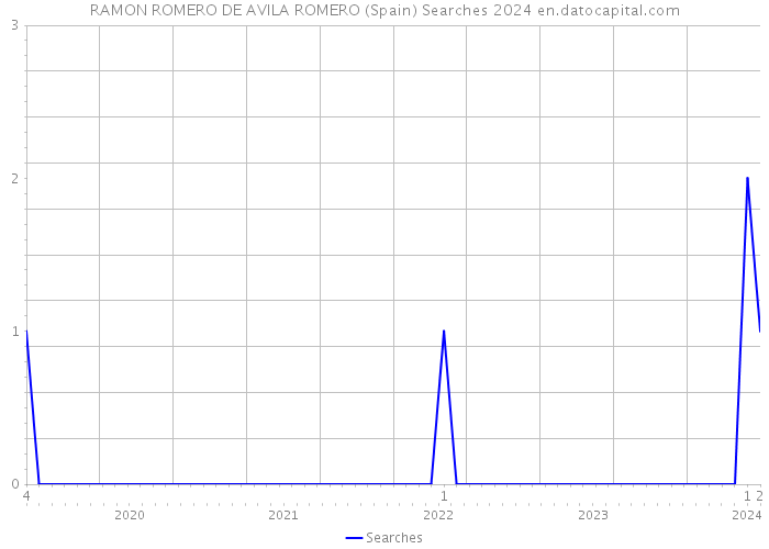 RAMON ROMERO DE AVILA ROMERO (Spain) Searches 2024 