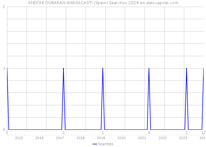 ANDONI DOBARAN ANASAGASTI (Spain) Searches 2024 