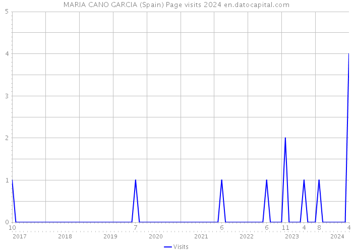 MARIA CANO GARCIA (Spain) Page visits 2024 