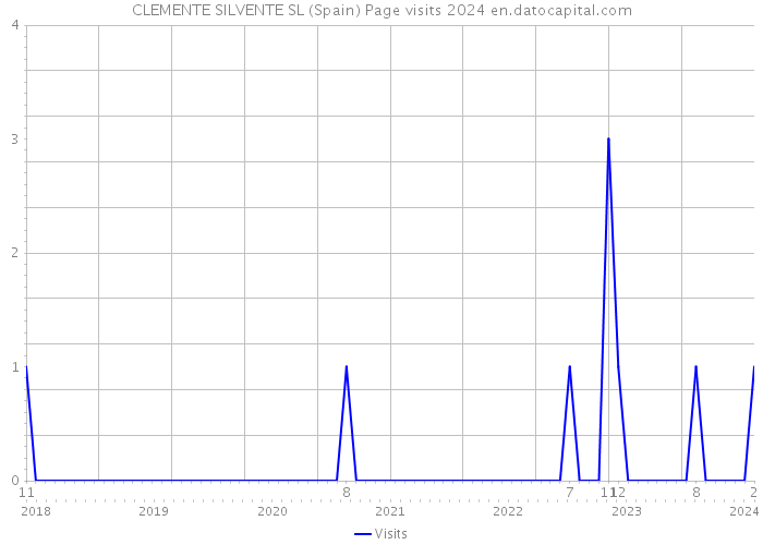 CLEMENTE SILVENTE SL (Spain) Page visits 2024 