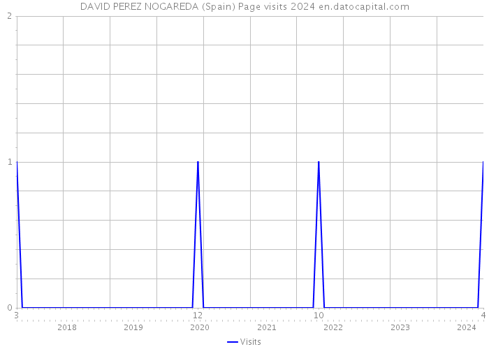 DAVID PEREZ NOGAREDA (Spain) Page visits 2024 