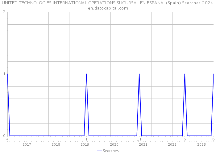 UNITED TECHNOLOGIES INTERNATIONAL OPERATIONS SUCURSAL EN ESPANA. (Spain) Searches 2024 