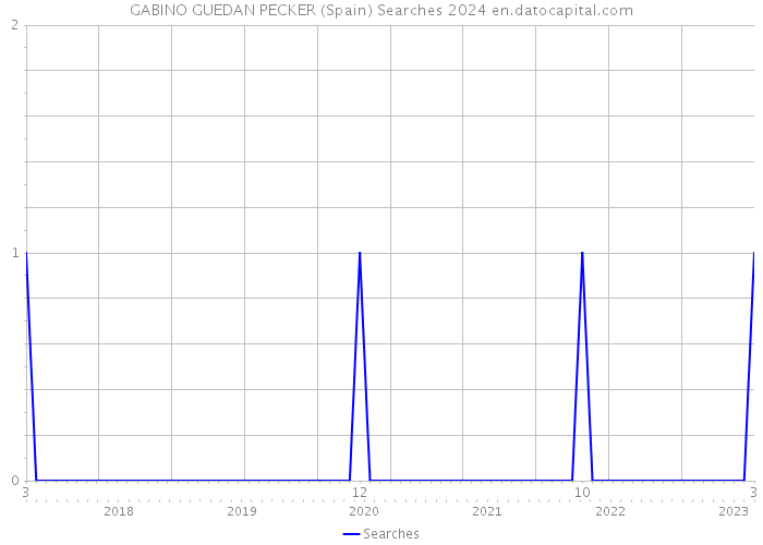 GABINO GUEDAN PECKER (Spain) Searches 2024 