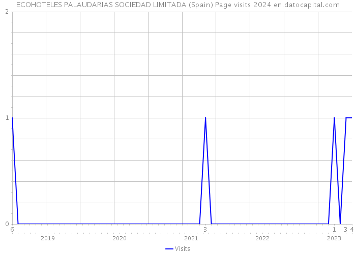 ECOHOTELES PALAUDARIAS SOCIEDAD LIMITADA (Spain) Page visits 2024 