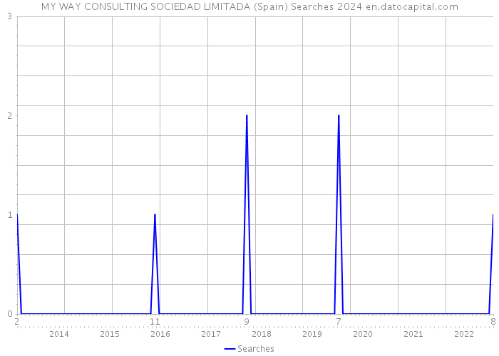 MY WAY CONSULTING SOCIEDAD LIMITADA (Spain) Searches 2024 