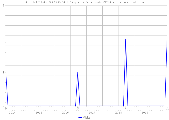 ALBERTO PARDO GONZALEZ (Spain) Page visits 2024 