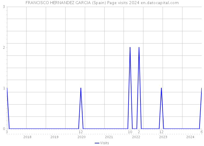 FRANCISCO HERNANDEZ GARCIA (Spain) Page visits 2024 