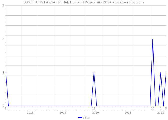 JOSEP LLUIS FARGAS RENART (Spain) Page visits 2024 