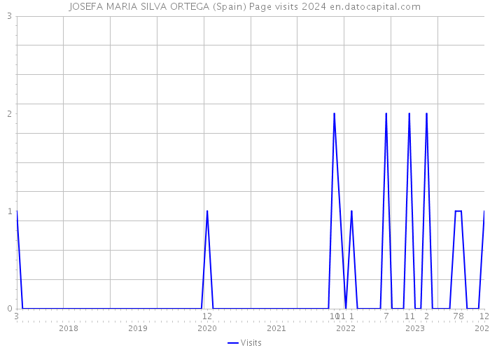 JOSEFA MARIA SILVA ORTEGA (Spain) Page visits 2024 