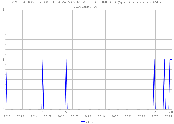 EXPORTACIONES Y LOGISTICA VALVANUZ, SOCIEDAD LIMITADA (Spain) Page visits 2024 