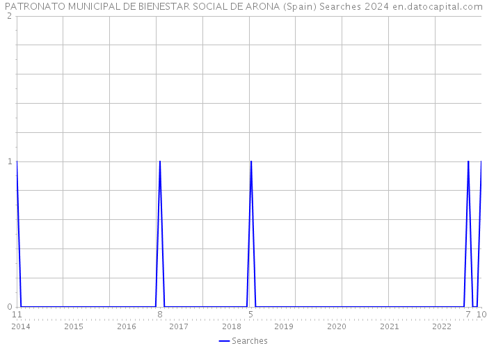 PATRONATO MUNICIPAL DE BIENESTAR SOCIAL DE ARONA (Spain) Searches 2024 