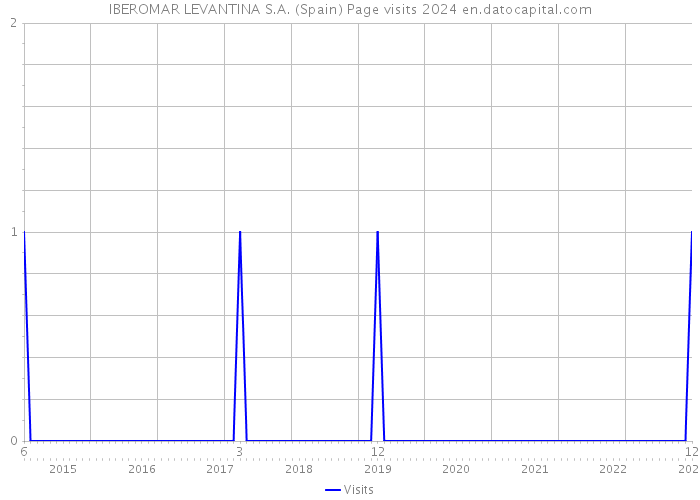 IBEROMAR LEVANTINA S.A. (Spain) Page visits 2024 