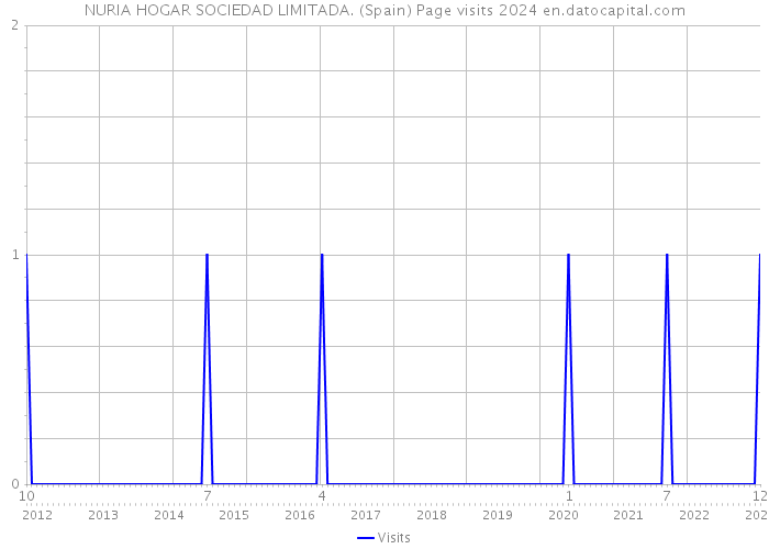 NURIA HOGAR SOCIEDAD LIMITADA. (Spain) Page visits 2024 