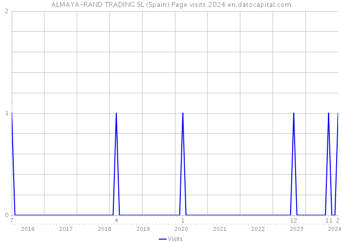 ALMAYA-RAND TRADING SL (Spain) Page visits 2024 