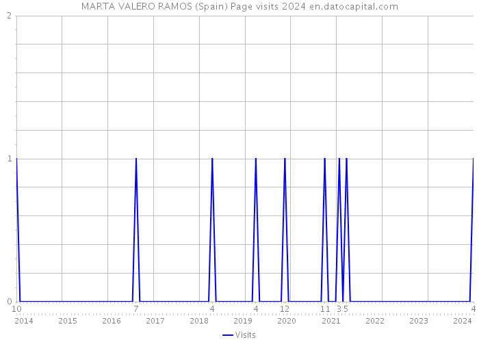 MARTA VALERO RAMOS (Spain) Page visits 2024 