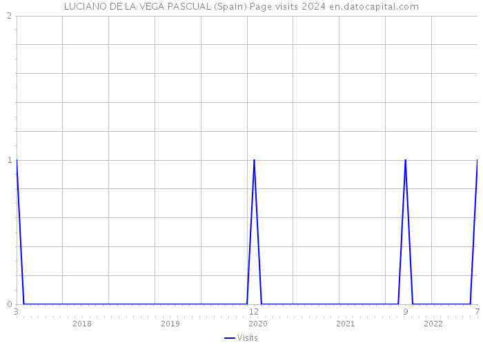 LUCIANO DE LA VEGA PASCUAL (Spain) Page visits 2024 