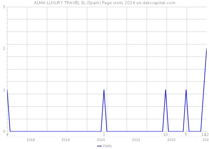 ALMA LUXURY TRAVEL SL (Spain) Page visits 2024 