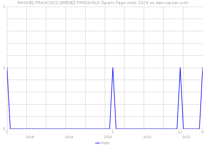 MANUEL FRANCISCO JIMENEZ PARDAVILA (Spain) Page visits 2024 