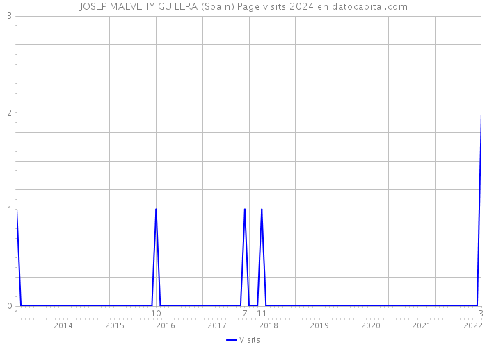 JOSEP MALVEHY GUILERA (Spain) Page visits 2024 