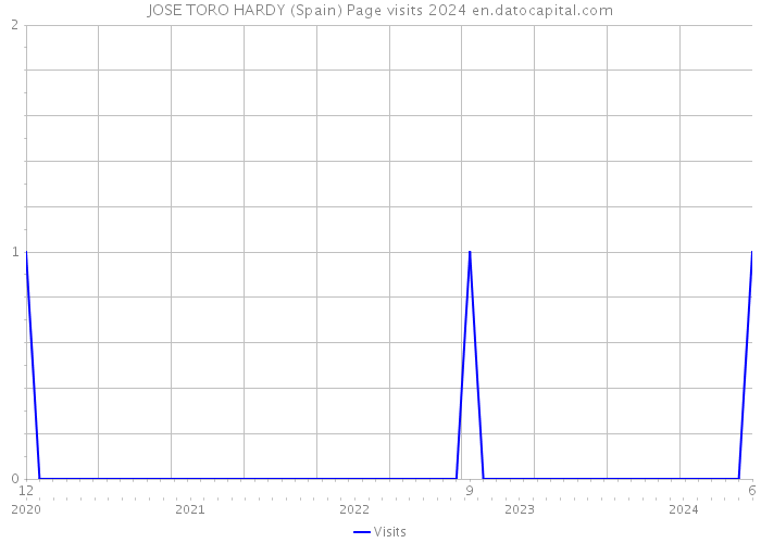 JOSE TORO HARDY (Spain) Page visits 2024 