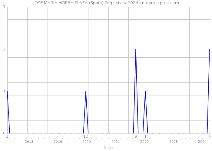 JOSE MARIA HORRA PLAZA (Spain) Page visits 2024 