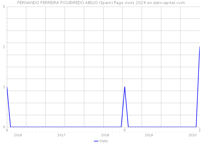 FERNANDO FERREIRA FIGUEIREDO ABILIO (Spain) Page visits 2024 