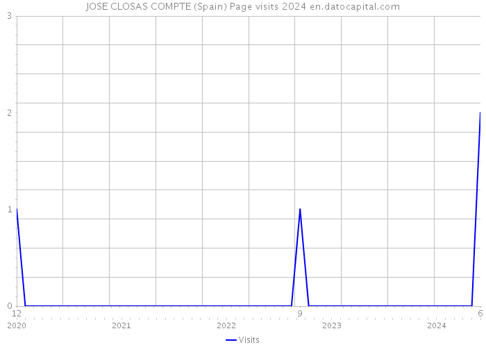 JOSE CLOSAS COMPTE (Spain) Page visits 2024 