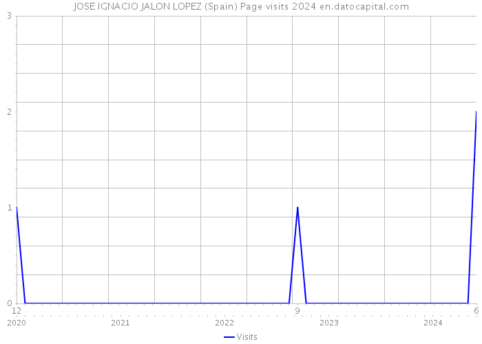 JOSE IGNACIO JALON LOPEZ (Spain) Page visits 2024 