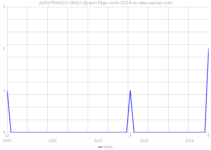 JUAN FRANCO GRAU (Spain) Page visits 2024 