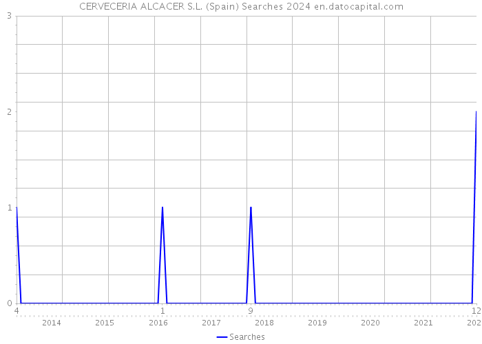 CERVECERIA ALCACER S.L. (Spain) Searches 2024 