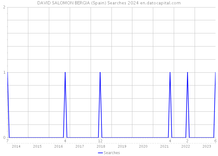 DAVID SALOMON BERGIA (Spain) Searches 2024 