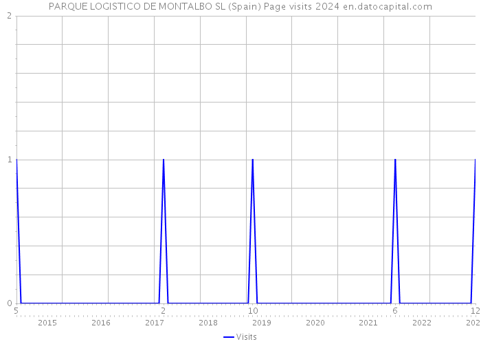 PARQUE LOGISTICO DE MONTALBO SL (Spain) Page visits 2024 