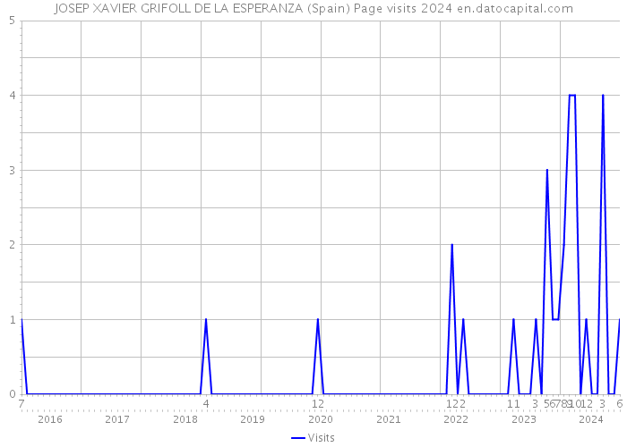 JOSEP XAVIER GRIFOLL DE LA ESPERANZA (Spain) Page visits 2024 