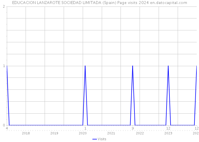 EDUCACION LANZAROTE SOCIEDAD LIMITADA (Spain) Page visits 2024 