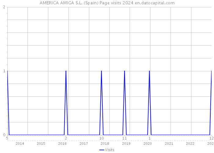 AMERICA AMIGA S.L. (Spain) Page visits 2024 