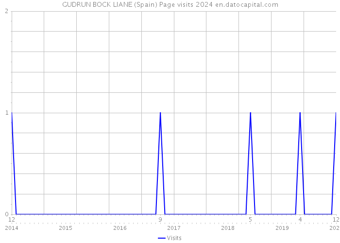 GUDRUN BOCK LIANE (Spain) Page visits 2024 