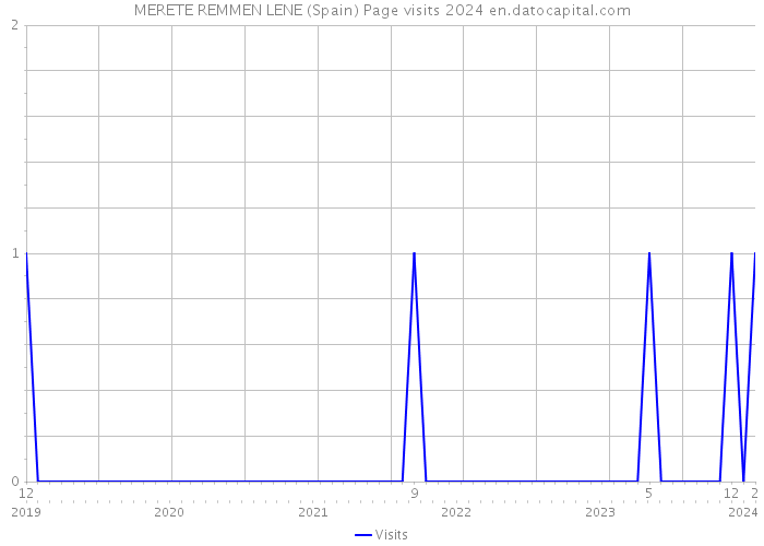 MERETE REMMEN LENE (Spain) Page visits 2024 