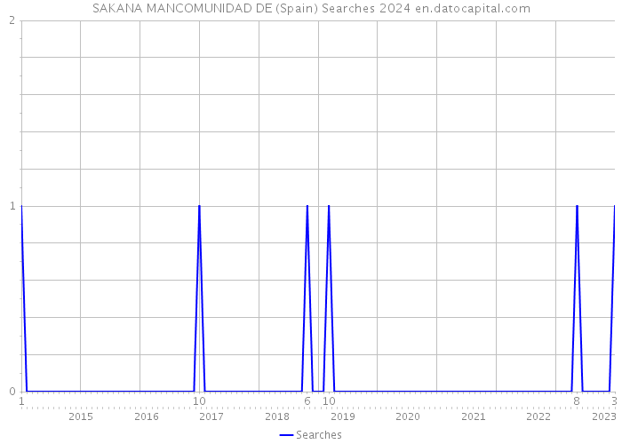 SAKANA MANCOMUNIDAD DE (Spain) Searches 2024 