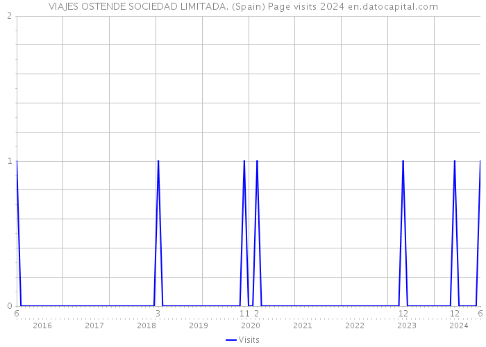 VIAJES OSTENDE SOCIEDAD LIMITADA. (Spain) Page visits 2024 